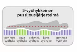 Vyöhykejousitettu Joustinpatja Rubin, 140x200 Cm -Muut kalusteet Myynti 2023 5 vyC3B6hyke 6