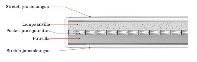 Petauspatja Styleline Pocket, 90x200 Cm 5 Petauspatja Styleline Pocket, 90x200 Cm - Image 5